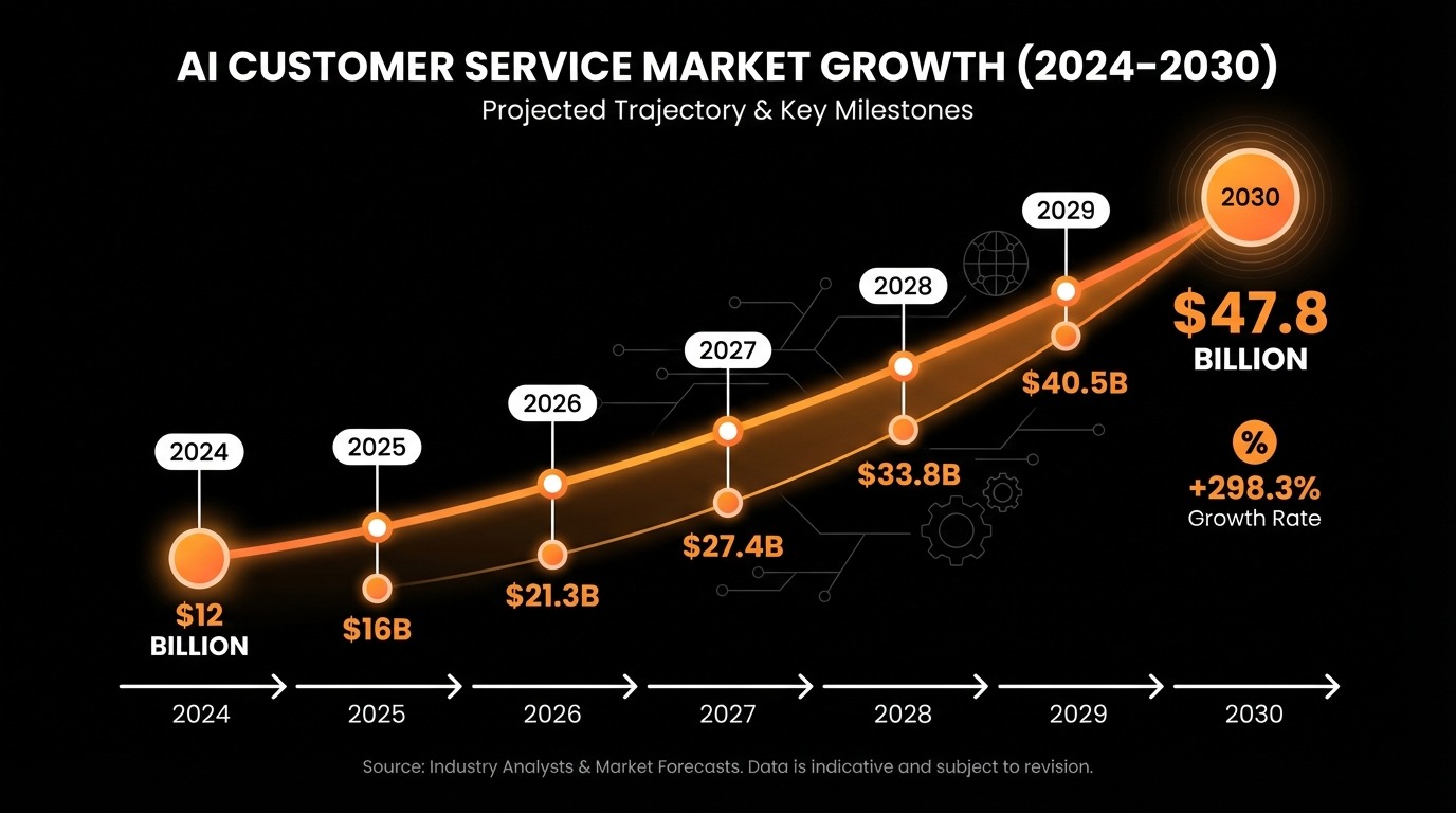 Clean data visualization showing AI customer service market growth from 2024 ($12B) to 2030 ($47.8B)