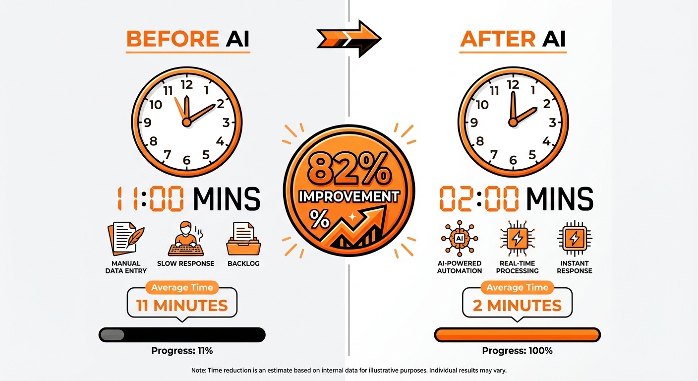 Side-by-side comparison showing response times - "Before AI" with clock showing 11 minutes vs "After