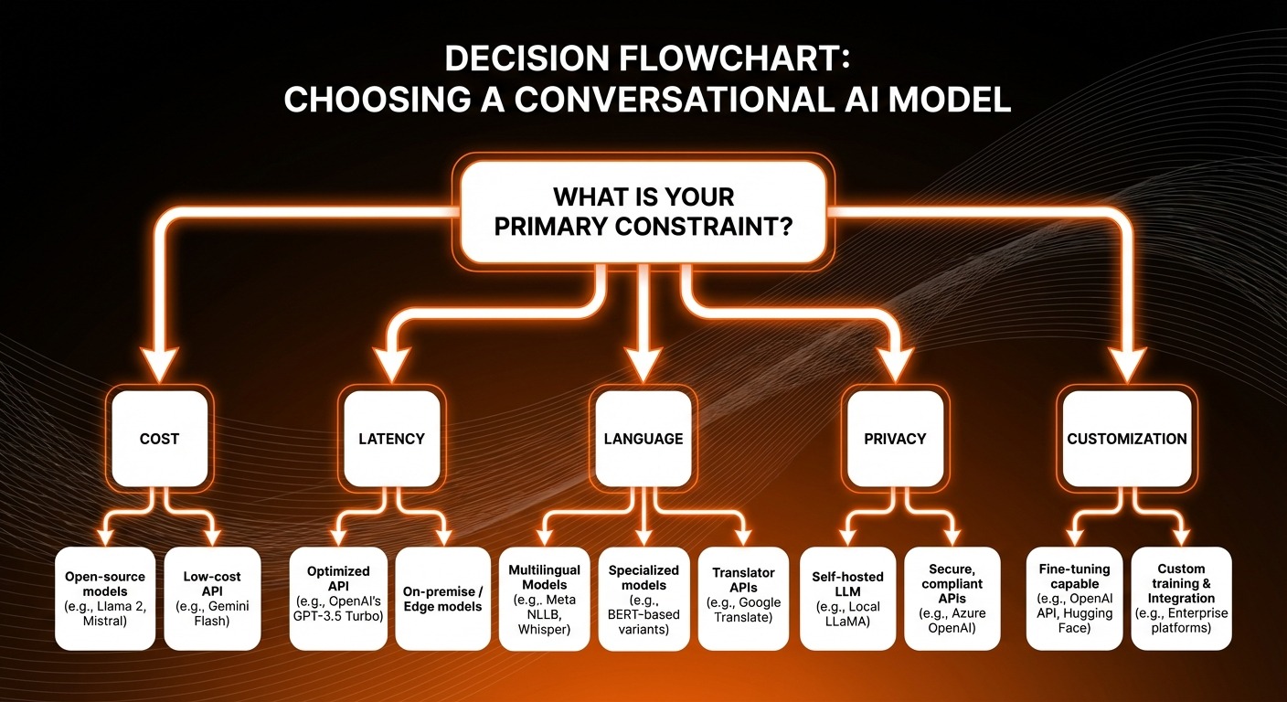 Gradient Modern style decision flowchart for choosing a conversational AI model. Starting node asks 
