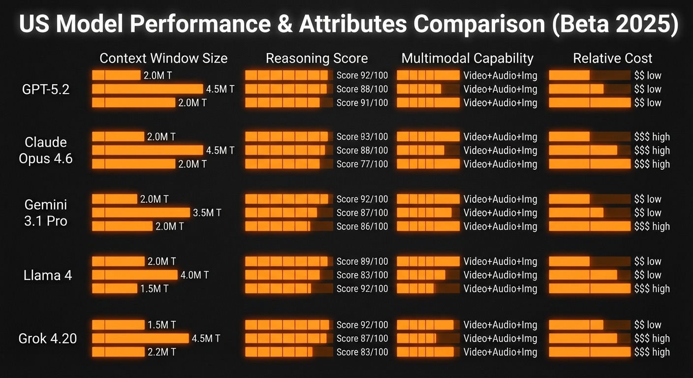Stats and Data style comparison table visualization showing 5 US models (GPT-5.2, Claude Opus 4.6, G