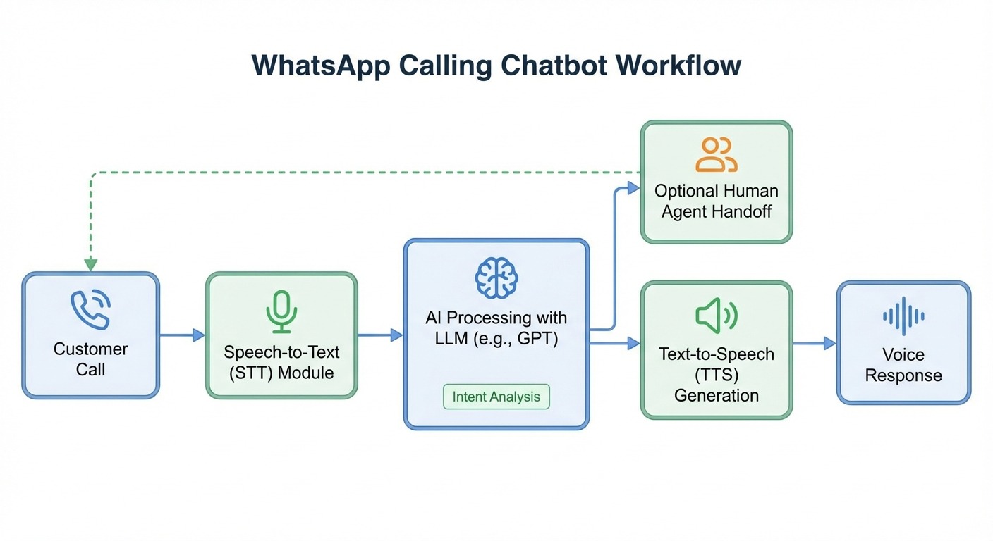 Diagram showing WhatsApp calling chatbot workflow from customer call through Spe