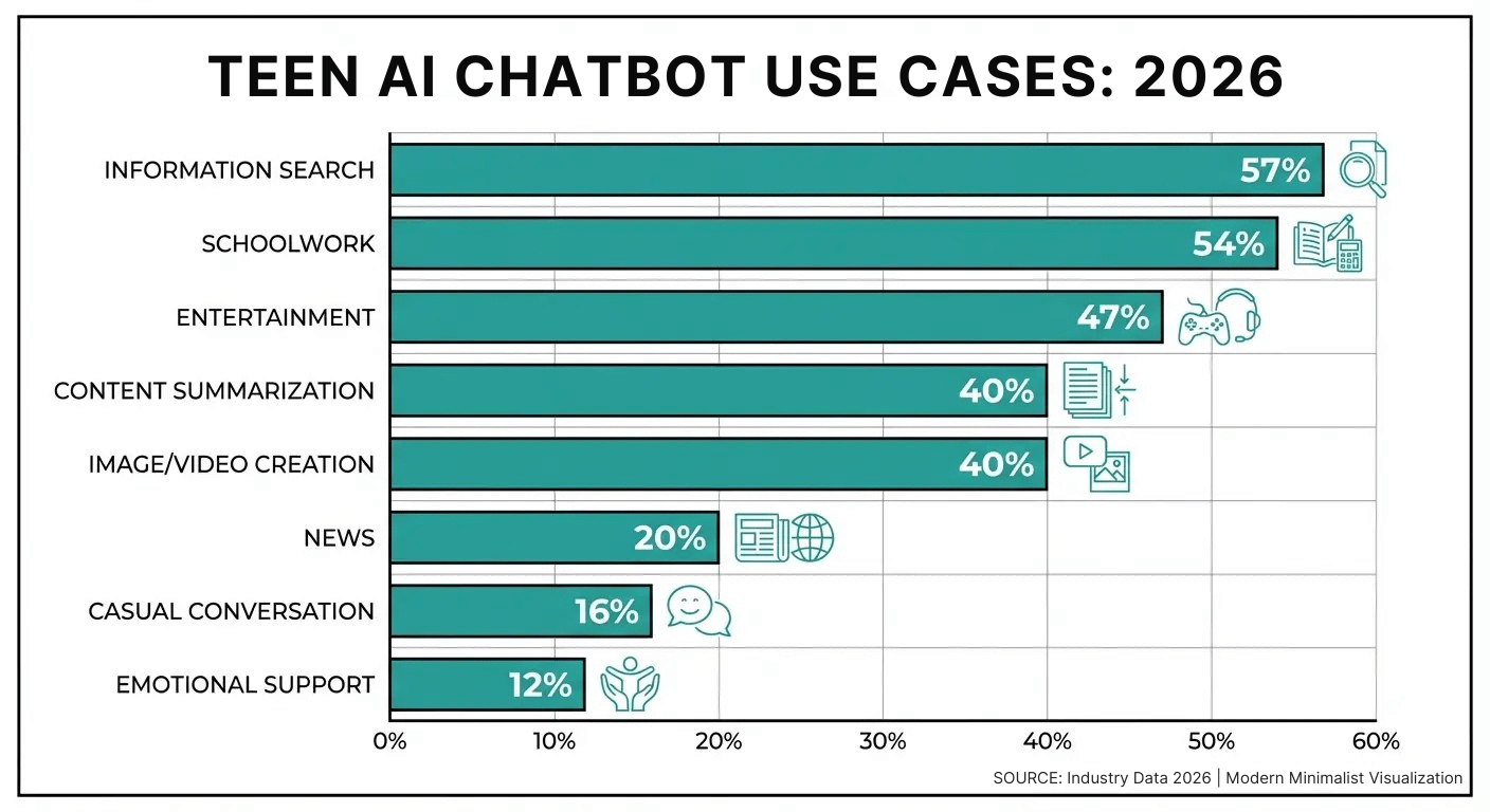 How Gen Z Uses AI Chatbots: What Pew’s 2026 Data Means for Business ...