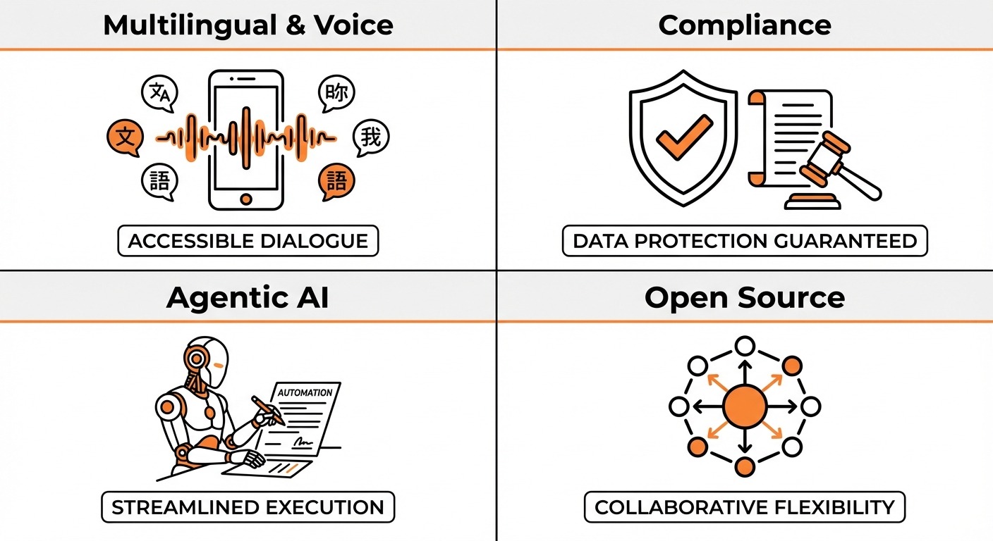 Comparison style split into four quadrants, each representing a key business implication: "Multiling