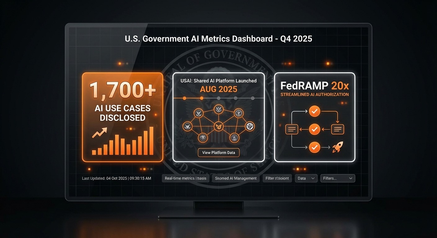 Stats and data visualization style. A dashboard mockup showing U.S. government AI metrics: "1,700+ A