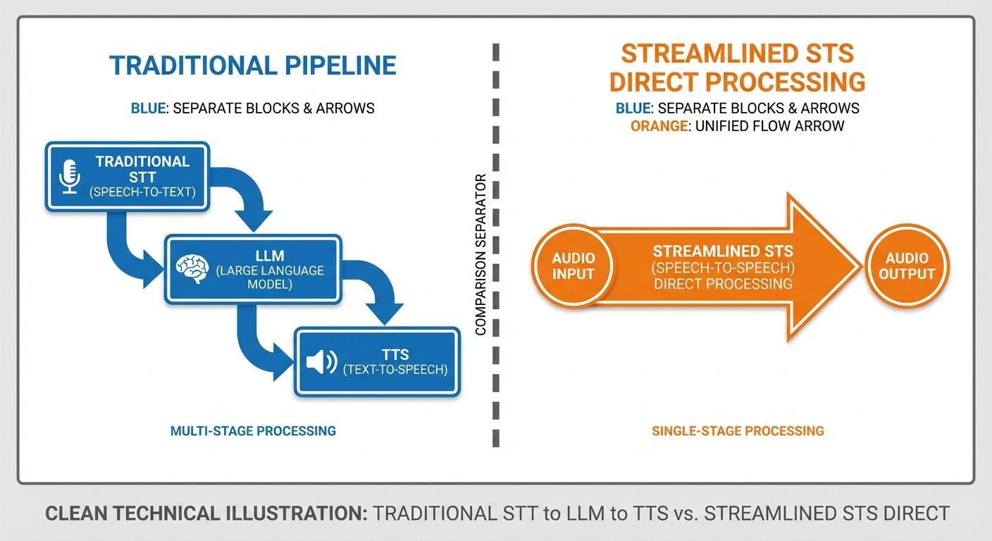 Split comparison diagram showing traditional STT to LLM to TTS pipeline vs strea