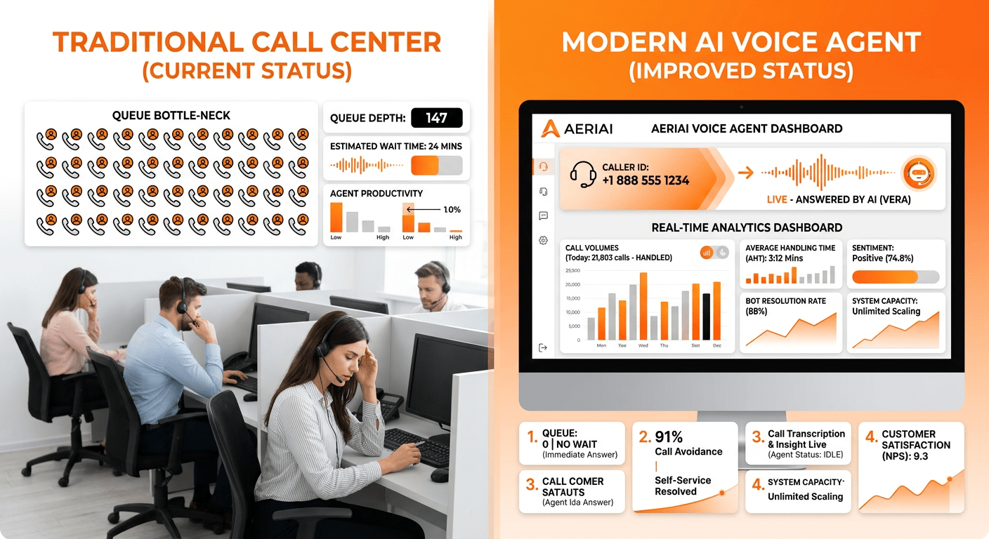 Clean product style, split-screen comparison showing traditional call center on left with long queue