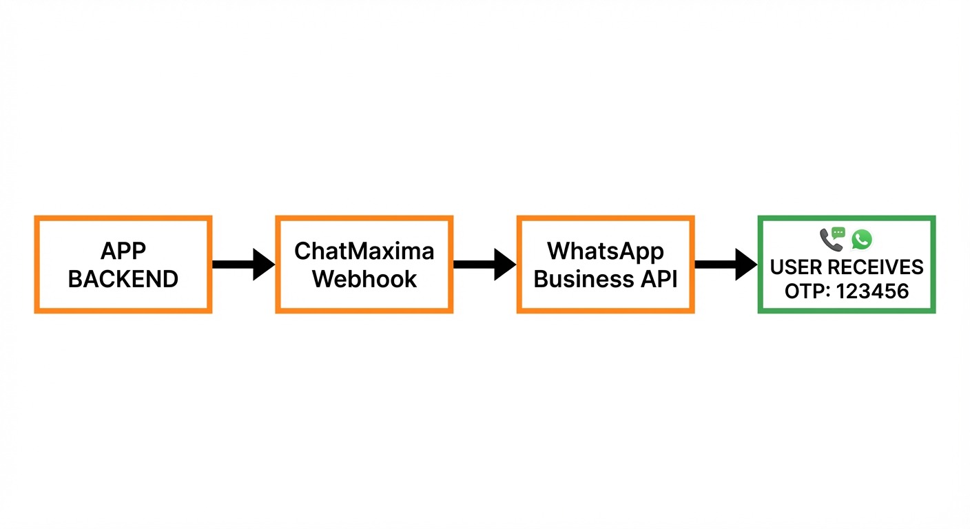 Step-by-step flow diagram showing ChatMaxima WhatsApp OTP integration: App Backend → ChatMaxima