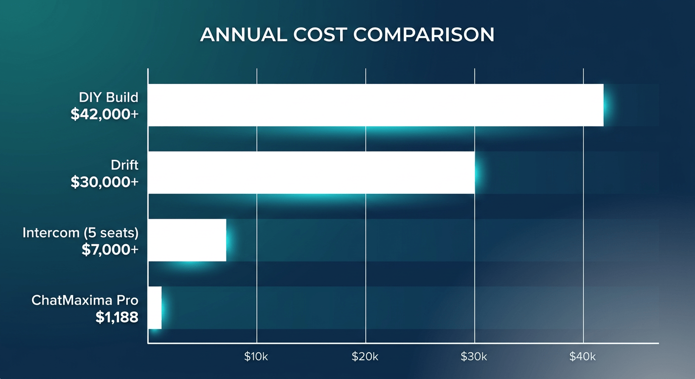 Gradient Modern style, horizontal bar chart comparing annual costs, bars labeled "ChatMaxima Pro $1,