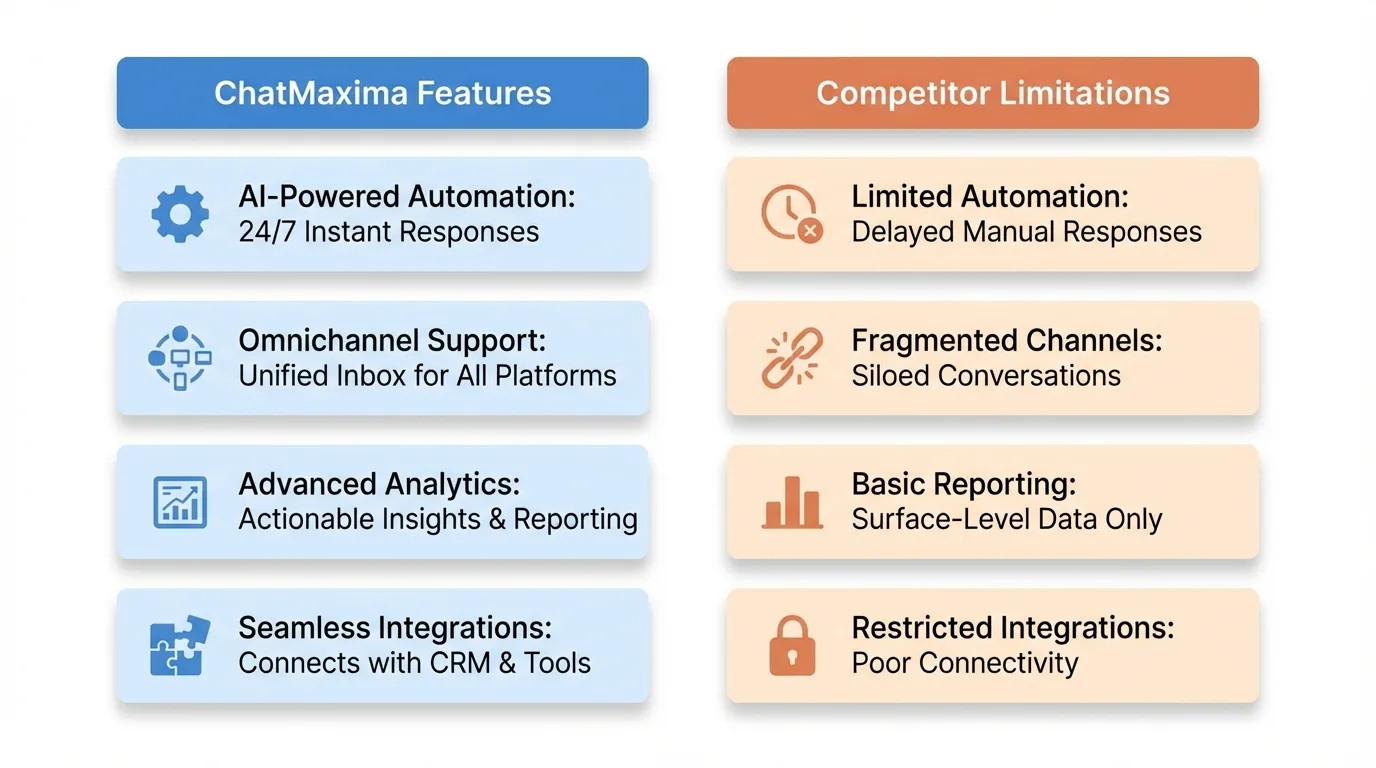 WordPress Chatbot Plugin Comparison - ChatMaxima