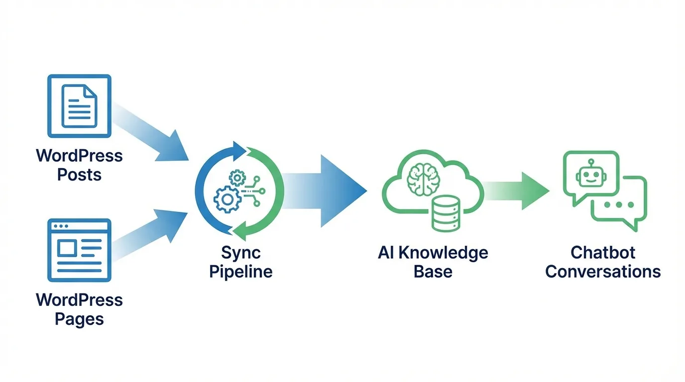 WordPress Content Knowledge Sync - ChatMaxima
