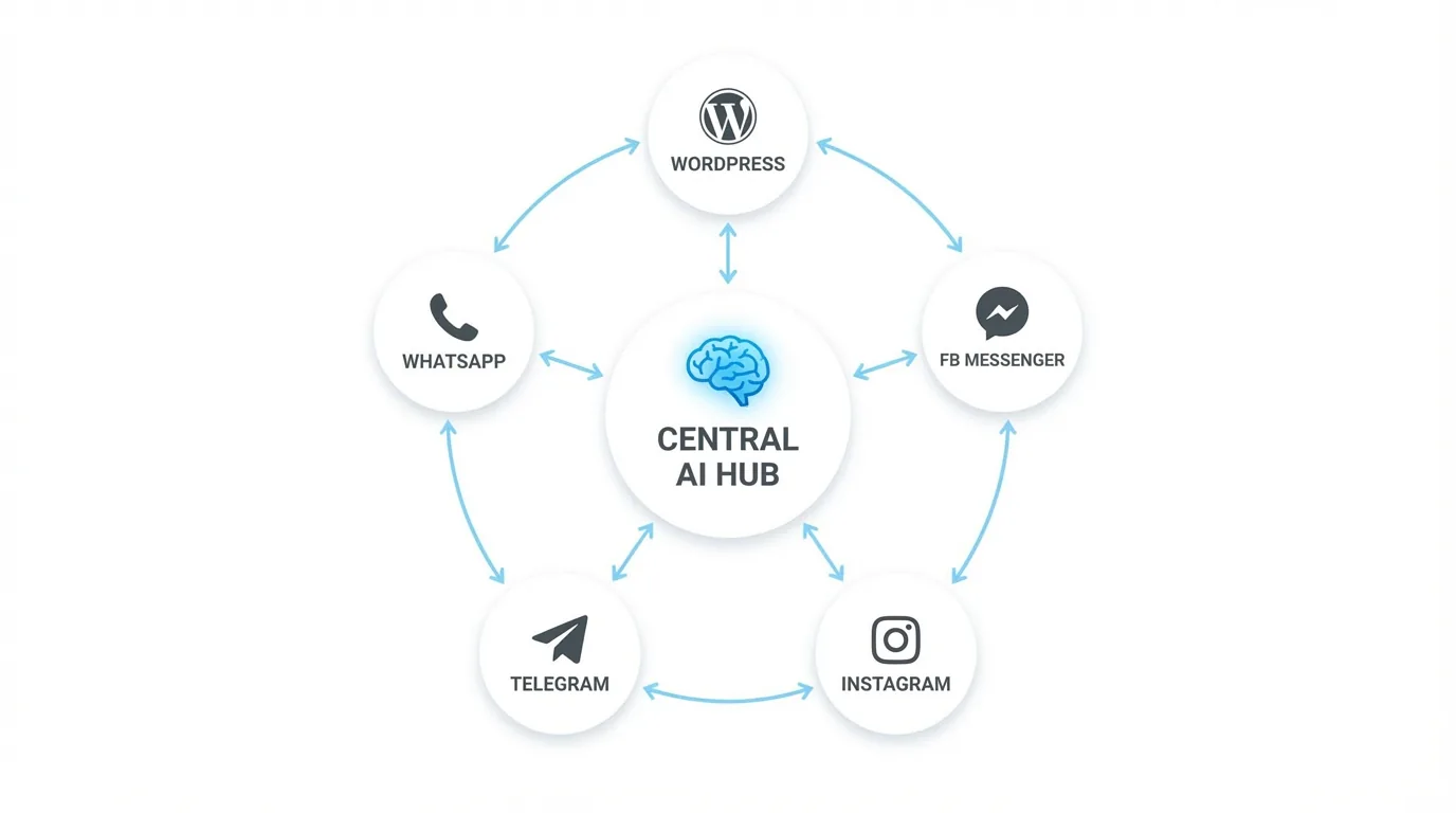 Omnichannel AI Chatbot Hub - ChatMaxima