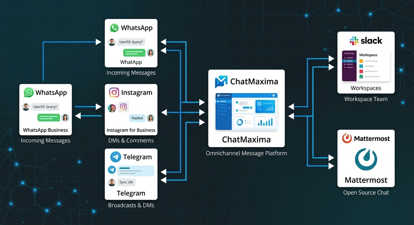 Clean Product style B2B illustration showing message flow diagram from WhatsApp Instagram Telegram through ChatMaxima platform to Slack Mattermost with bidirectional arrows, dark background with white UI cards floating straight NO tilt NO rotation, professional B2B, NO purple NO violet