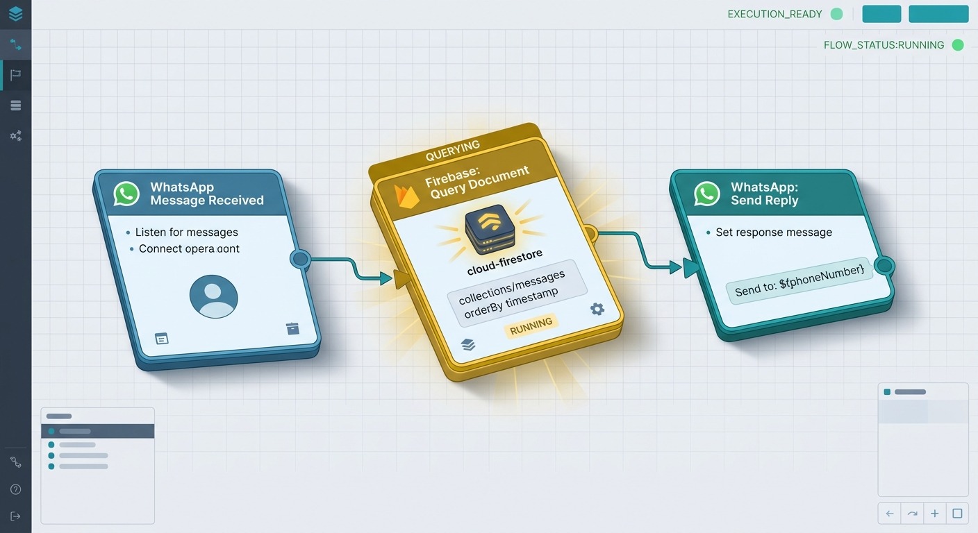 3D isometric style illustration of a visual flow builder canvas, showing three connected blocks (WhatsApp message received, Firebase query document, Send reply), with the Firebase block highlighted in orange/amber, professional B2B aesthetic, Cards floating straight NO tilt NO rotation, NO purple, NO violet