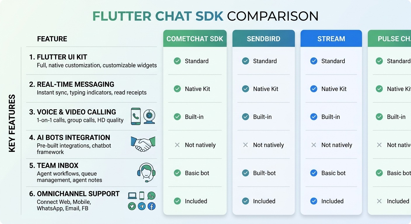 Comparison style infographic, a clean table comparing Flutter chat SDKs across rows like "Flutter UI kit", "Real-time", "Voice/Video", "AI bots", "Team inbox", "Omnichannel", with checkmarks, orange and dark accents, professional B2B design, Cards floating straight NO tilt NO rotation, NO purple, NO violet