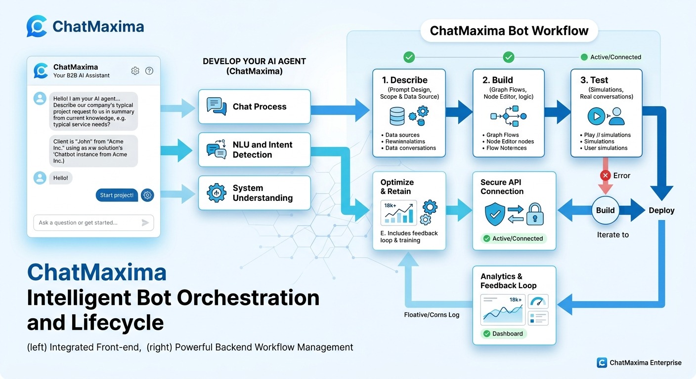 Clean B2B product diagram showing an AI assistant chat window on the left connected to a ChatMaxima bot flowchart on the right, labeled steps "Describe", "Build", "Test", three straight cards floating, orange and slate accents, professional, Cards floating straight NO tilt NO rotation, NO purple, NO violet