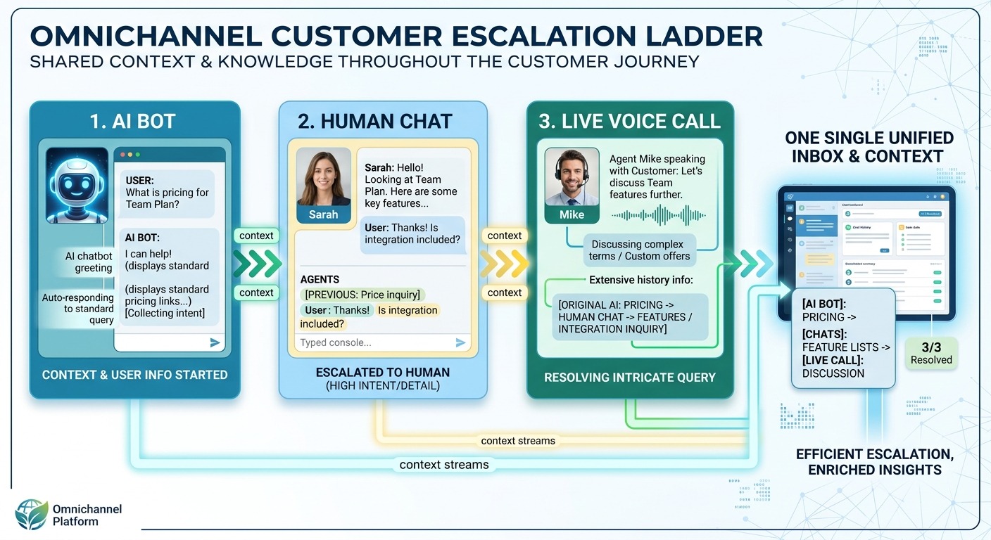 Comparison style infographic showing the escalation ladder, "AI bot" to "human chat" to "live voice call", with context flowing through each step into one inbox, orange and dark accents, clean modern B2B design, Cards floating straight NO tilt NO rotation, NO purple, NO violet