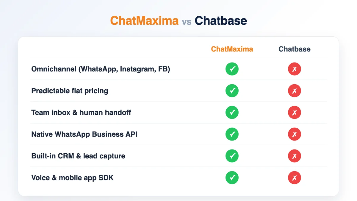 ChatMaxima vs Chatbase comparison of omnichannel, pricing, team inbox, WhatsApp API, CRM and voice