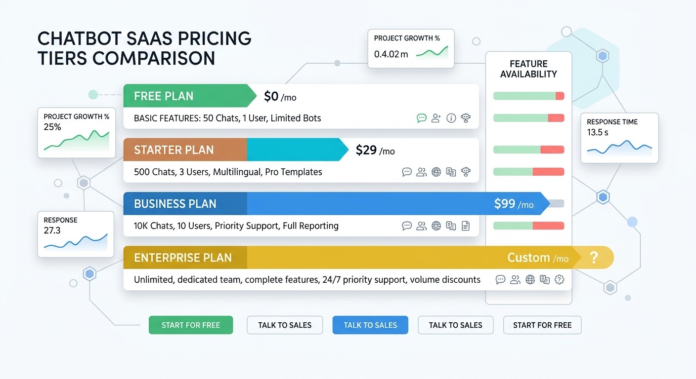 Stats and Data style, clean comparison chart showing chatbot SaaS pricing tiers as horizontal bars from Free to Enterprise, dollar amounts, orange and black accents on white, professional B2B dashboard aesthetic. Cards floating straight NO tilt NO rotation. NO purple, NO violet