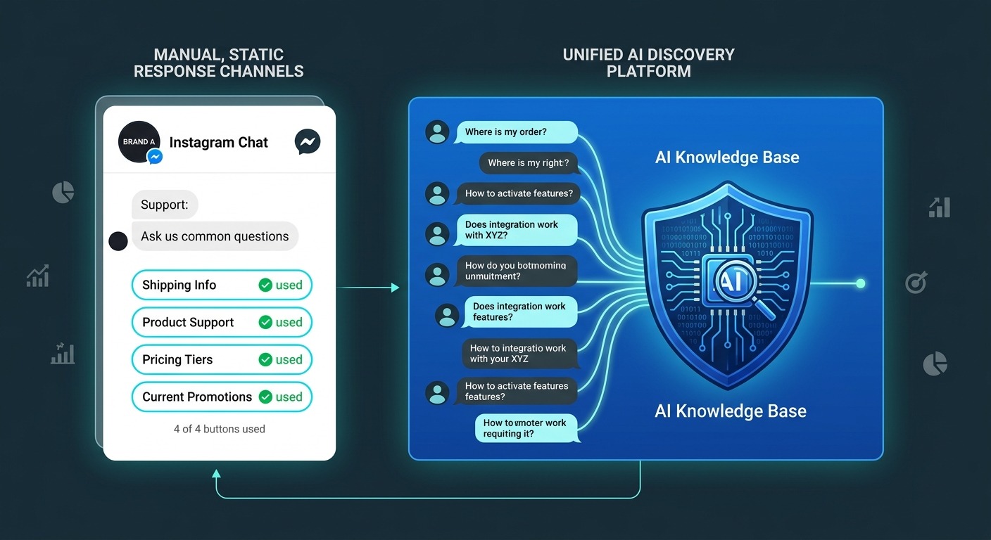 Comparison style B2B illustration showing a mobile Instagram chat screen on the left with exactly four FAQ chip buttons visible and a counter reading "4 of 4 used", next to a larger panel on the right showing dozens of question bubbles flowing into an AI knowledge base icon, dark background with white UI cards floating straight NO tilt NO rotation, professional B2B, NO purple, NO violet