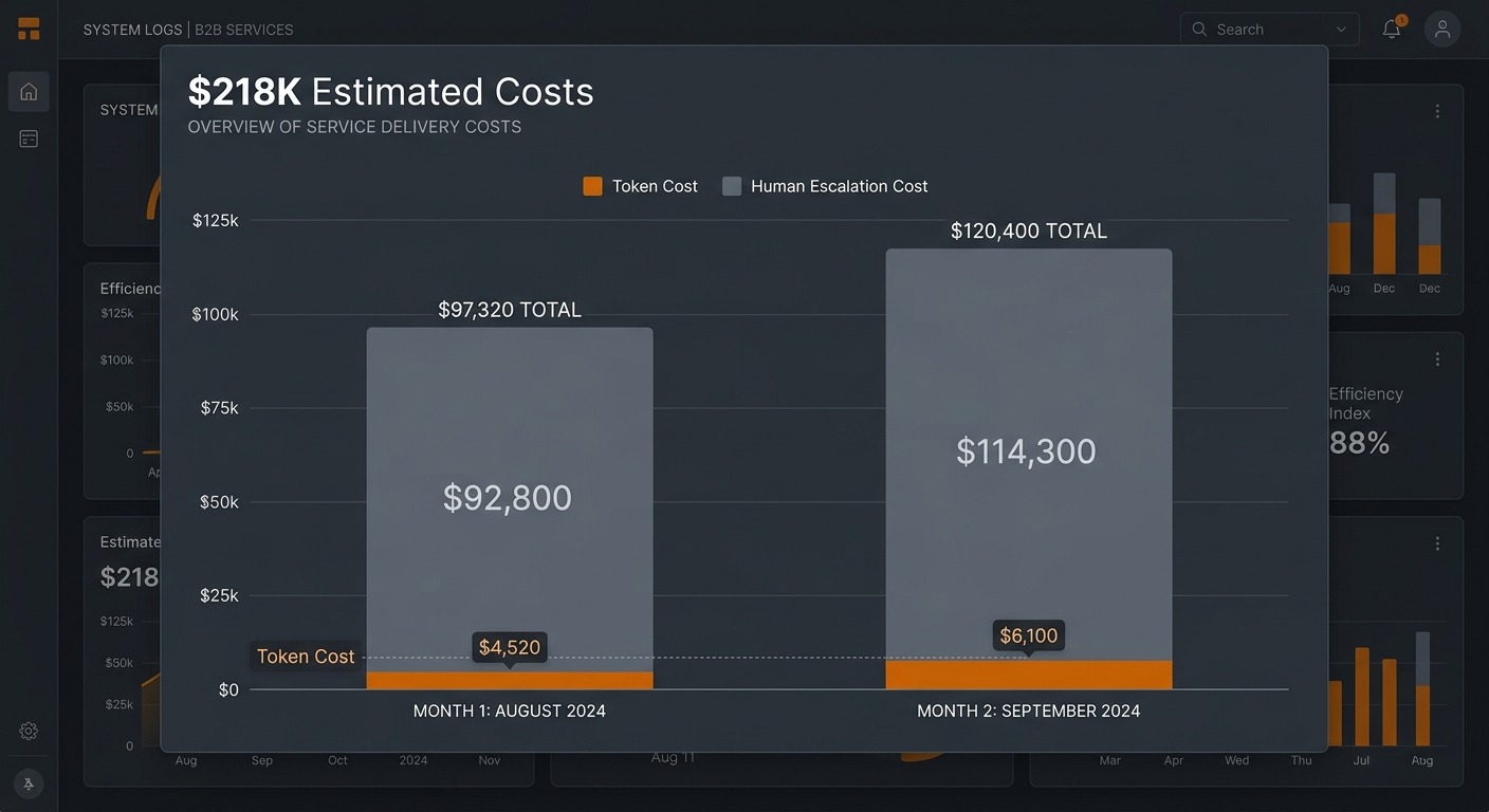 Stats and data style B2B chart, clean straight bar chart comparing two stacked bars labeled "token cost" in orange and "human escalation cost" in dark grey, the escalation portion visually dwarfing the token portion on both bars, clear axis labels and a bold headline figure, minimalist dark background, professional analytics dashboard aesthetic, Cards floating straight NO tilt NO rotation, NO purple, NO violet