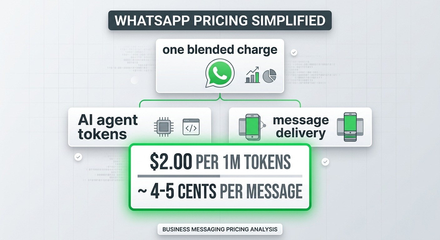 Stats and data style infographic, a single WhatsApp message icon labeled "one blended charge" splitting into two parts "AI agent tokens" and "message delivery", with the figure "$2.00 per 1M tokens ~ 4-5 cents per message" prominently shown, clean cards floating straight NO tilt NO rotation, WhatsApp green accents on white, professional B2B, NO purple, NO violet