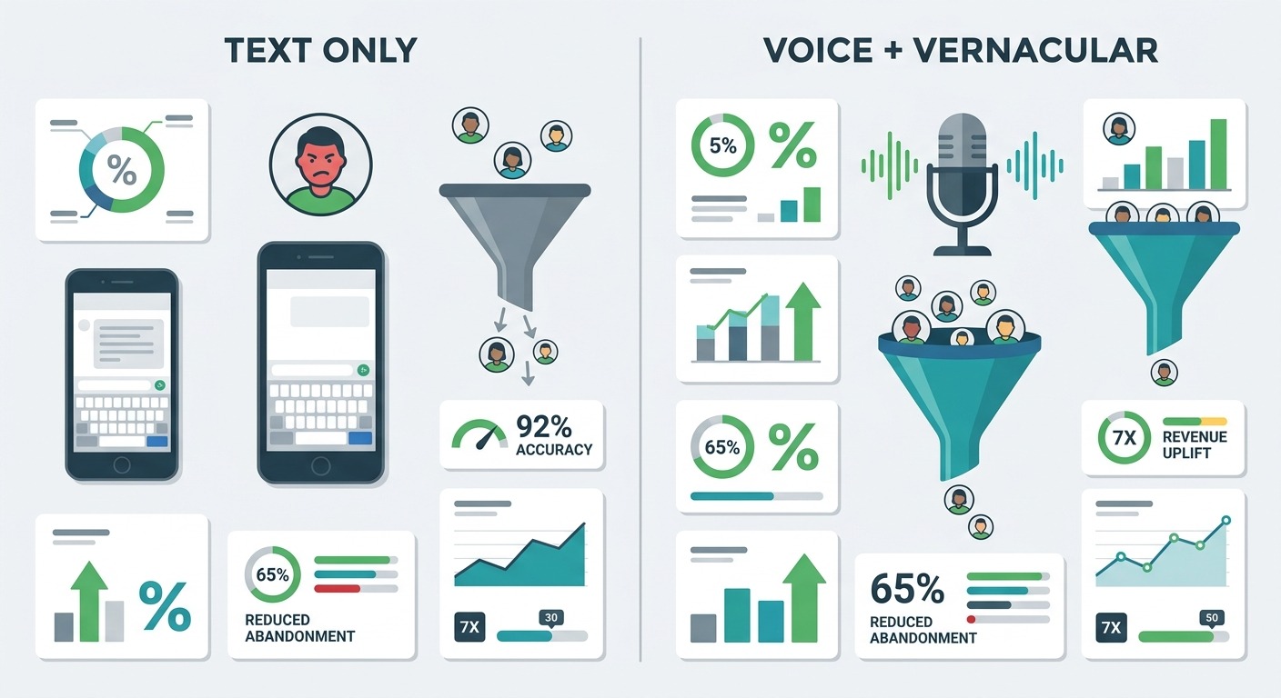 Stats and data style infographic, split comparison showing two vertical panels, left panel labeled "TEXT ONLY" with a smartphone keyboard and a frustrated user icon and a downward funnel losing customer icons, right panel labeled "VOICE + VERNACULAR" with a microphone icon, sound waves, and a full funnel retaining customer icons, clean flat B2B illustration style, orange and teal accent colors on white background, cards floating straight NO tilt NO rotation, NO purple, NO violet