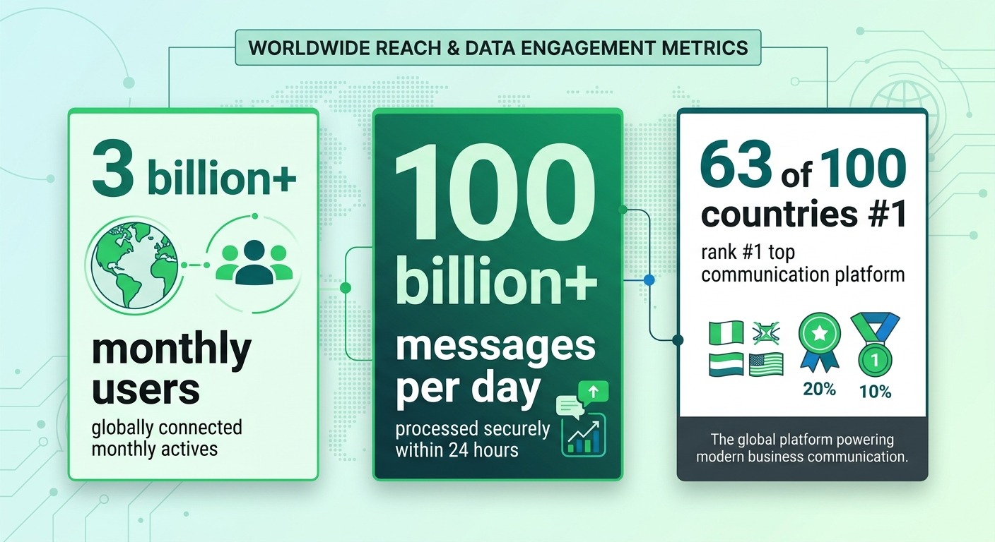 Stats and data visualization style, three large stat cards showing "3 billion+ monthly users", "100 billion+ messages per day", "63 of 100 countries #1", clean modern infographic, WhatsApp green and white, bold numbers, professional B2B, cards floating straight NO tilt NO rotation, NO purple, NO violet