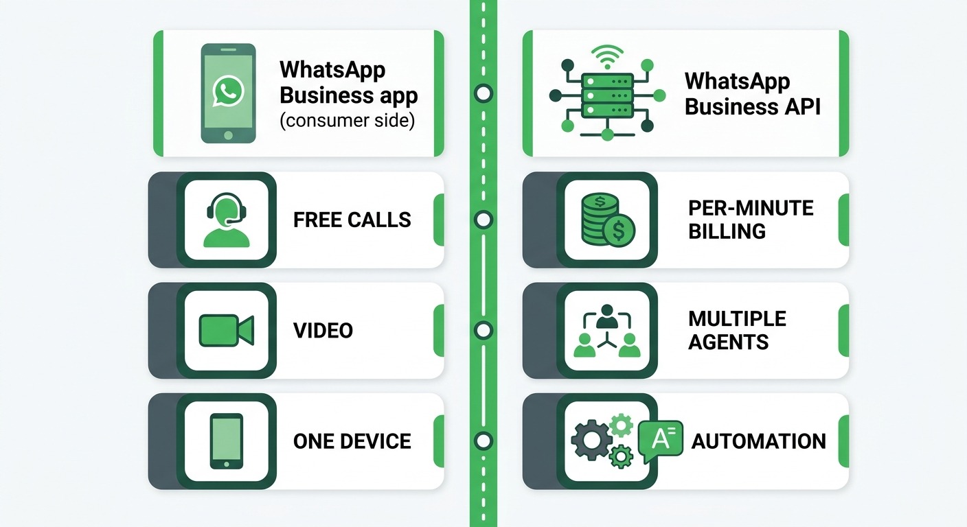 Comparison style illustration, two clean columns side by side, left column headed by a smartphone icon representing the consumer WhatsApp Business app with small icons for free calls, video, and one device, right column headed by a server and network icon representing the WhatsApp Business API with small icons for per-minute billing, multiple agents, and automation, a clear vertical divider between them, flat modern B2B style, cards floating straight NO tilt NO rotation, WhatsApp green and dark grey palette, no text labels, NO purple, NO violet