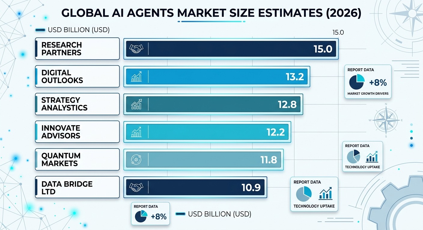 Stats and Data style horizontal bar chart comparing 2026 AI agents market size estimates from six research firms, labeled bars from $10.9B to $15B, clean white background, minimal gridlines, cards floating straight NO tilt NO rotation, professional B2B aesthetic, NO purple, NO violet