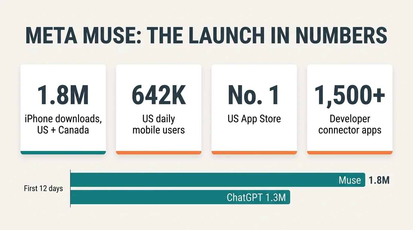 Meta Muse AI agent launch statistics vs ChatGPT - ChatMaxima