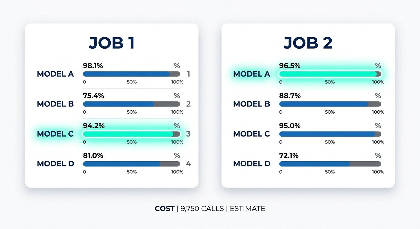 Comparison style B2B infographic, two straight side-by-side result cards titled JOB 1 and JOB 2, each card showing four horizontal accuracy bars for four models with the winning bar highlighted, a small cost label under the cards reading 9,750 CALLS, clean white background, crisp data visualisation aesthetic, Cards floating straight NO tilt NO rotation, NO purple, NO violet