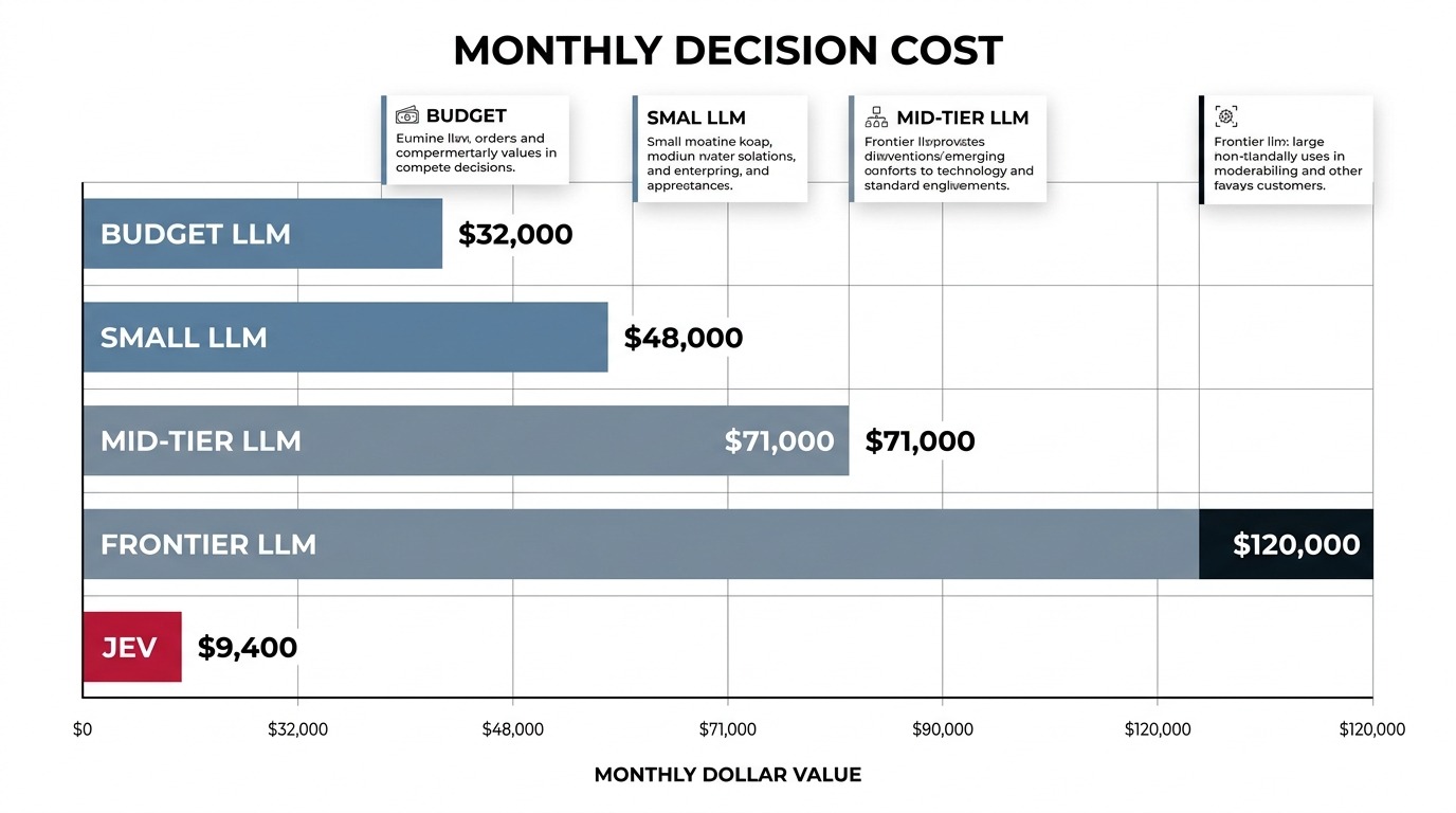 Stats and Data style B2B infographic, a clean horizontal bar chart titled MONTHLY DECISION COST with five straight bars labelled BUDGET LLM, SMALL LLM, MID-TIER LLM, FRONTIER LLM and JEV, the Jev bar very short and highlighted, dollar values at the end of each bar, minimalist grid lines, white background, crisp typography, Cards floating straight NO tilt NO rotation, NO purple, NO violet