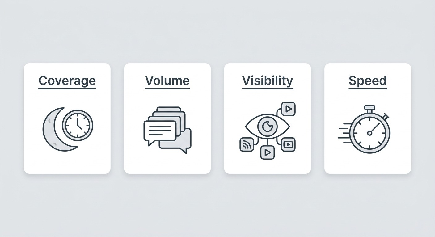 Minimalist B2B illustration. Four clean white cards arranged in a straight horizontal row, each with a simple line icon and one label: "Coverage" (moon and clock icon), "Volume" (stack of chat bubbles), "Visibility" (eye with three channel icons), "Speed" (stopwatch). Soft light gray background, generous whitespace, thin dark outlines, one orange accent line under each label. Cards floating straight NO tilt NO rotation. NO purple, NO violet