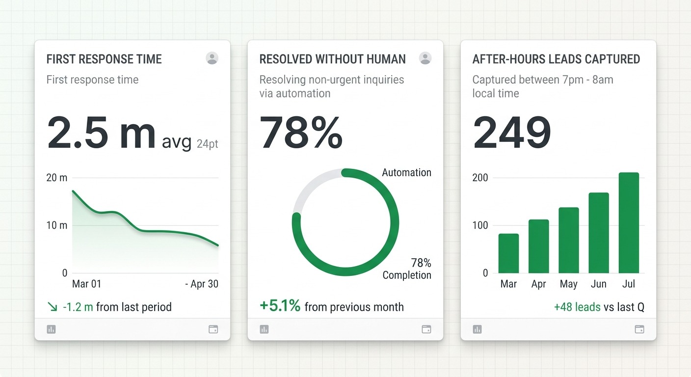 Stats and Data style dashboard card set. Three straight white cards in a row showing large numbers with small labels: "First response time" with a downward trend line, "Resolved without human" with a progress ring, "After-hours leads captured" with an upward bar chart. Clean sans-serif typography, light background, one orange accent color for charts. Cards floating straight NO tilt NO rotation. NO purple, NO violet