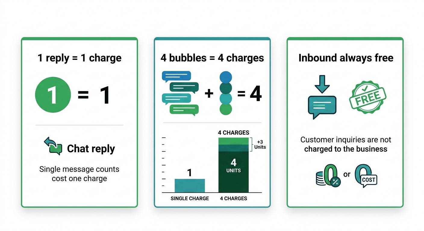 Stats and data style infographic, three straight cards with zero tilt showing "1 reply = 1 charge", "4 bubbles = 4 charges", and "Inbound always free", with a small bar chart comparing a tall four-bar column against a single short bar, clean white background with WhatsApp green accents, professional B2B, Cards floating straight NO tilt NO rotation, NO purple, NO violet