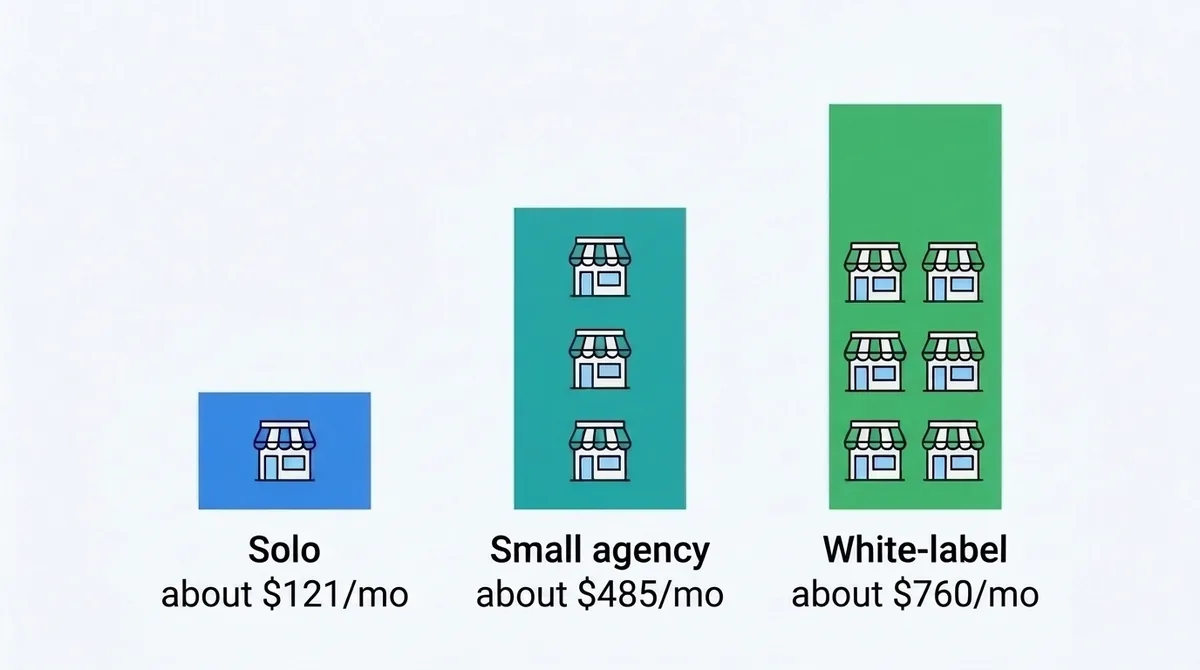 AI automation agency tech stack cost by stage: solo about $121, small agency about $485, white-label about $760 a month - ChatMaxima