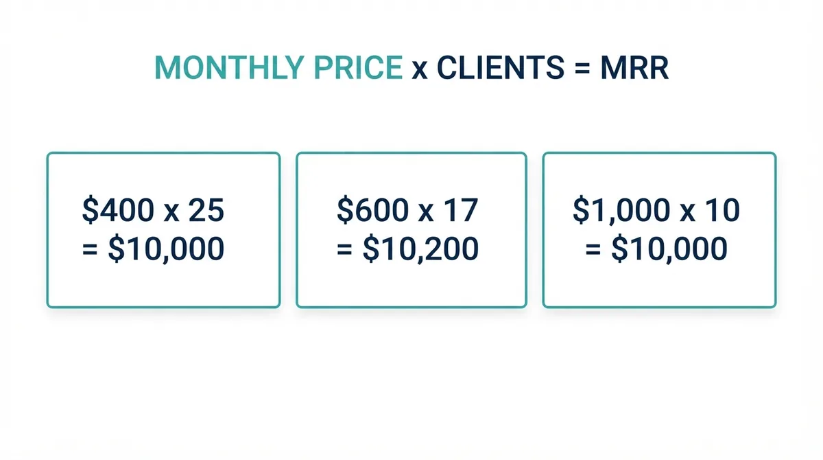 AI agent business pricing math: monthly price x clients = MRR - ChatMaxima