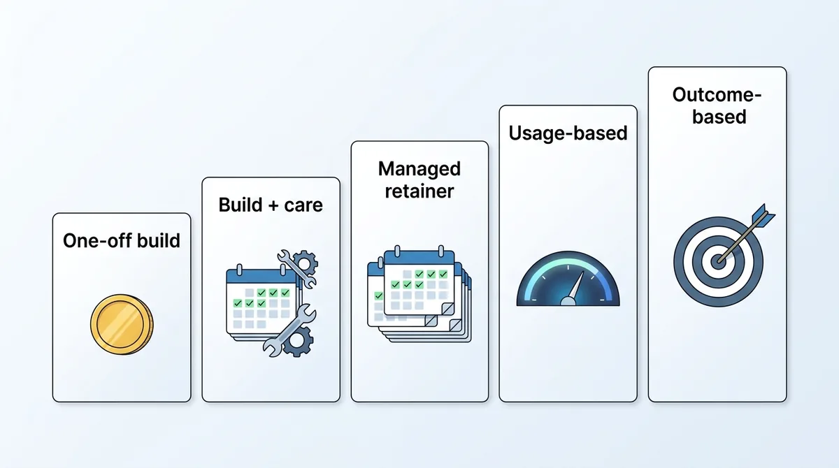 AI agent pricing models compared: one-off build, build plus care, managed retainer, usage-based and outcome-based - ChatMaxima