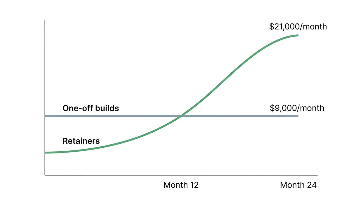 AI agent pricing math: retainers grow past one-off builds by month 12 and reach $21,000 a month by month 24 - ChatMaxima