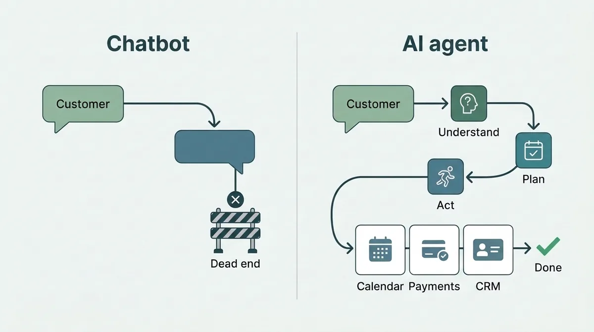 AI agent vs chatbot: a chatbot replies and stops, an AI agent understands, plans and acts through calendar, payments and CRM - ChatMaxima