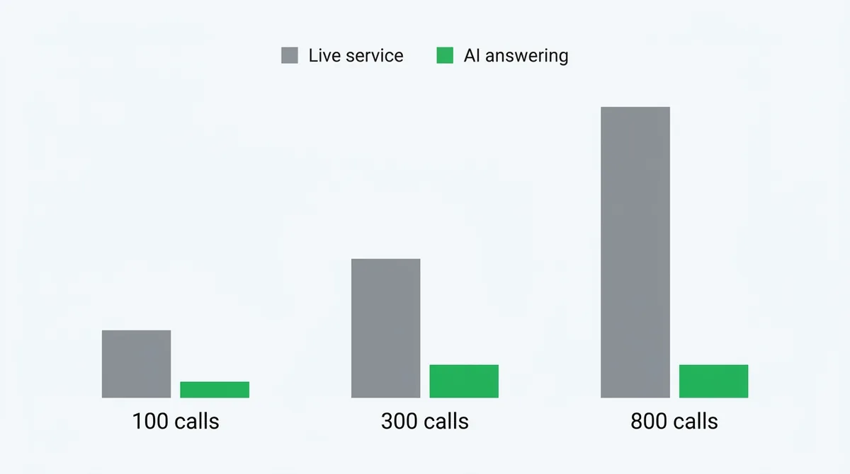 AI answering service vs live answering service cost at 100, 300 and 800 calls a month - ChatMaxima