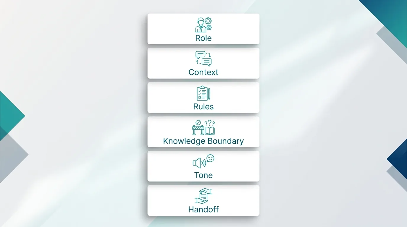 Six building blocks of an AI chatbot system prompt - ChatMaxima