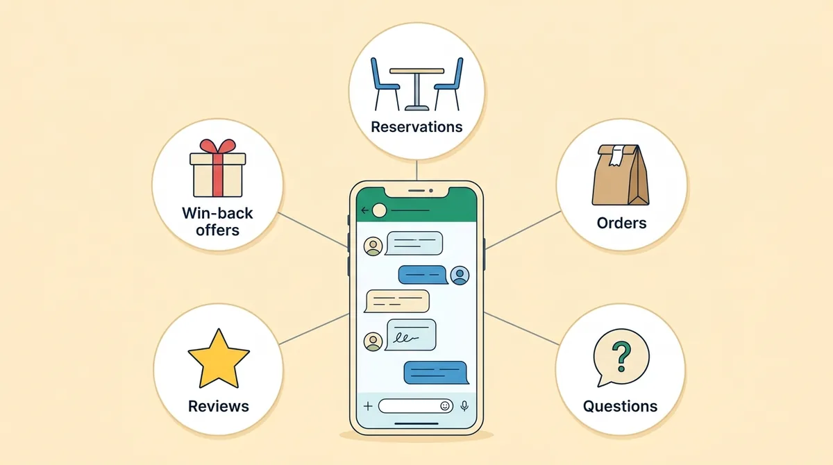 AI for restaurants on WhatsApp: reservations, orders, questions, reviews and win-back offers - ChatMaxima