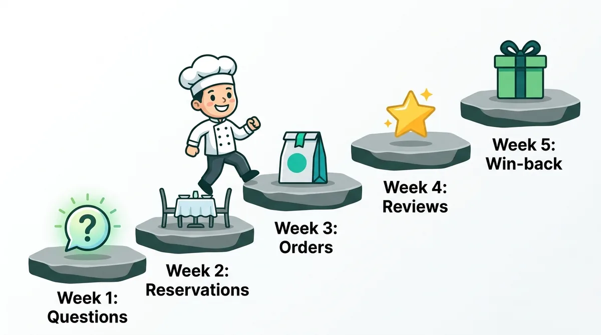 Restaurant AI agent rollout plan: week 1 questions, week 2 reservations, week 3 orders, week 4 reviews, week 5 win-back - ChatMaxima