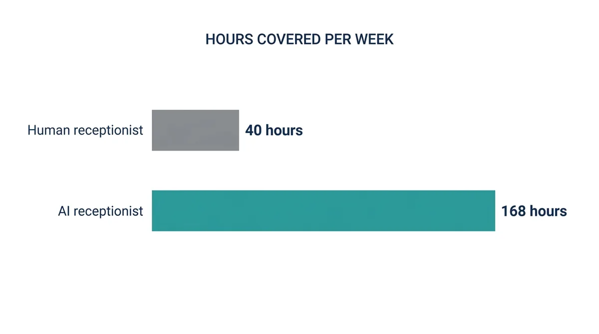 AI receptionist vs human receptionist: hours covered per week - ChatMaxima