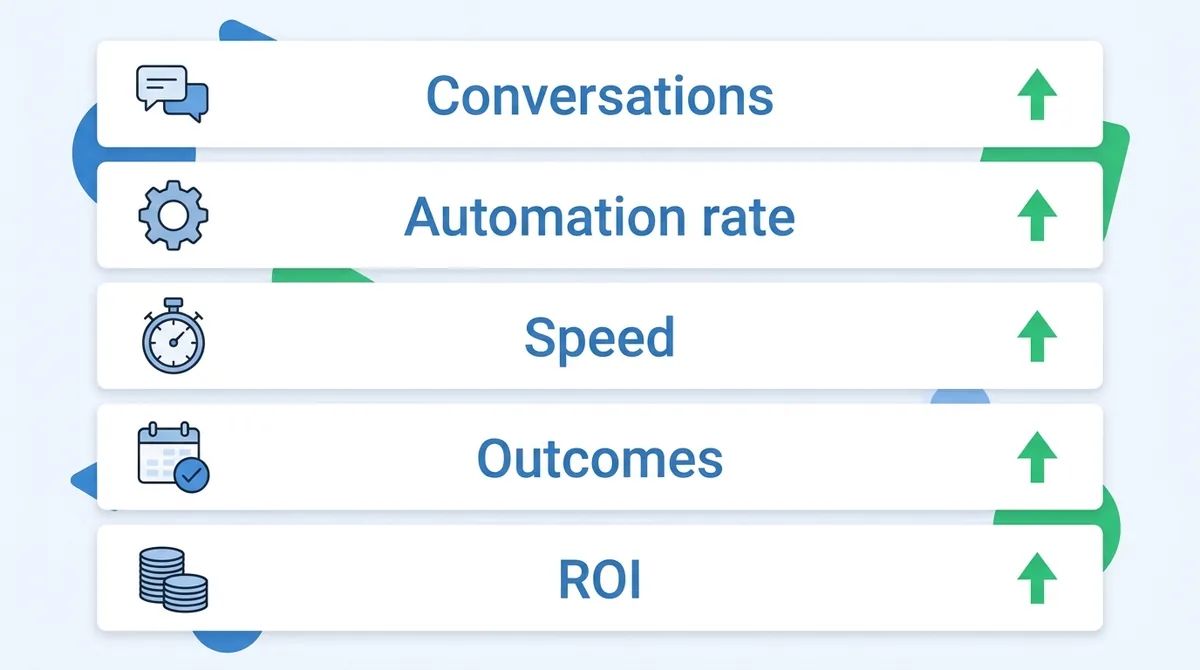 AI ROI: the 5 AI agent metrics to report monthly - conversations, automation rate, speed, outcomes and ROI - ChatMaxima