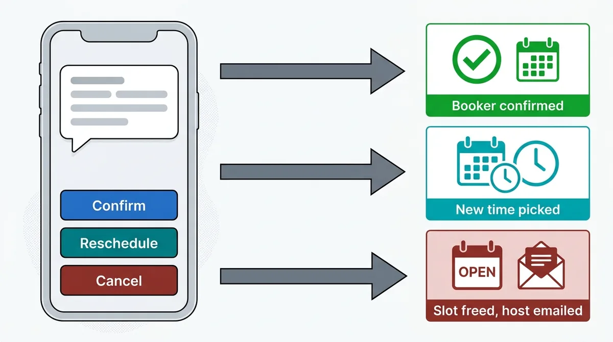 WhatsApp appointment reminder buttons: Confirm, Reschedule, Cancel and what each one does - ChatMaxima