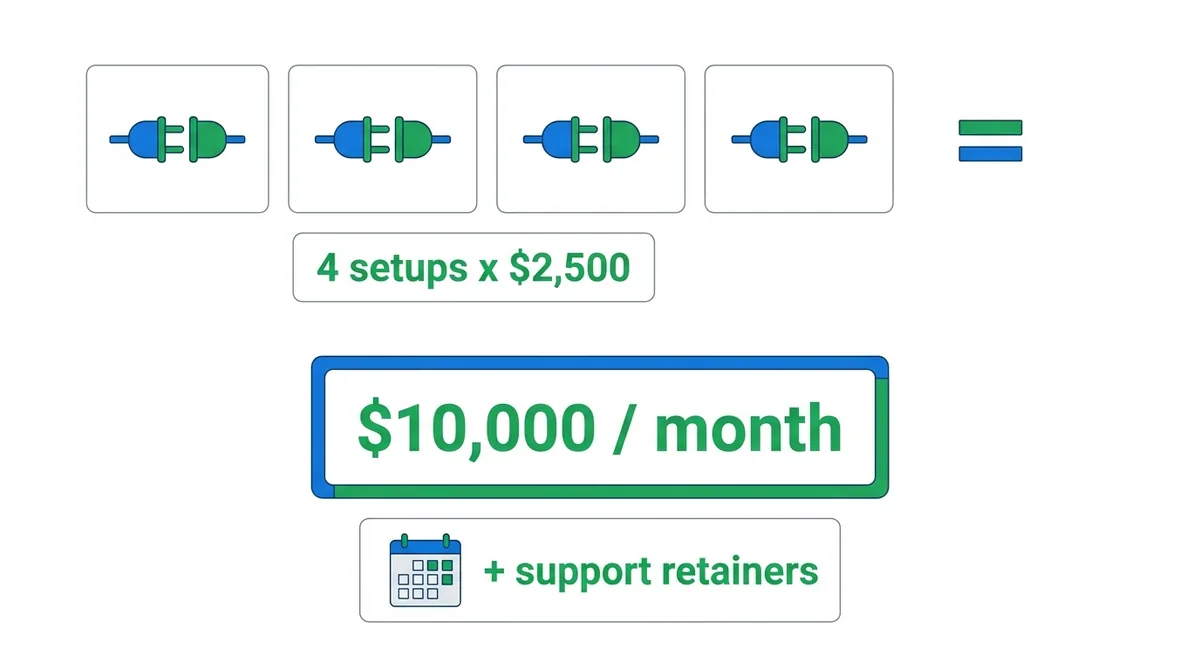 MCP integration service pricing for agencies: 4 setups x $2,500 = $10,000 a month plus support retainers - ChatMaxima