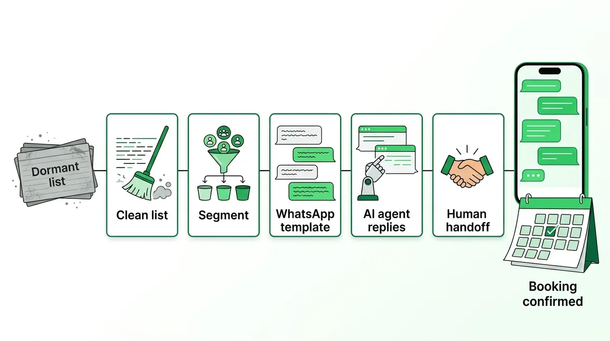 Database reactivation agent workflow: clean list, segment, WhatsApp template, AI agent replies, human handoff - ChatMaxima