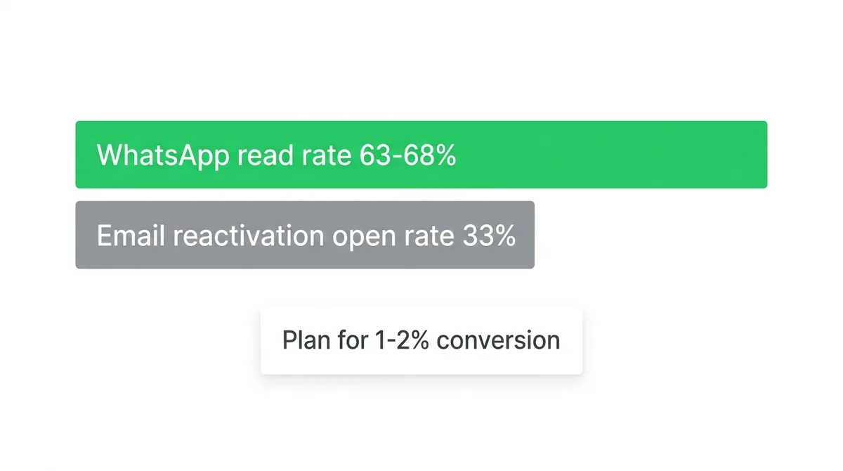Database reactivation results: WhatsApp read rate 63-68% vs email reactivation open rate 33% - ChatMaxima